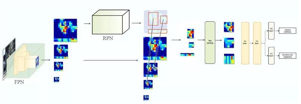 目标检测算法的总结（R-CNN、Fast R-CNN、Faster R-CNN、YOLO、SSD、FNP、ALEXnet、RetianNet、VGG Net-16） - 文章图片