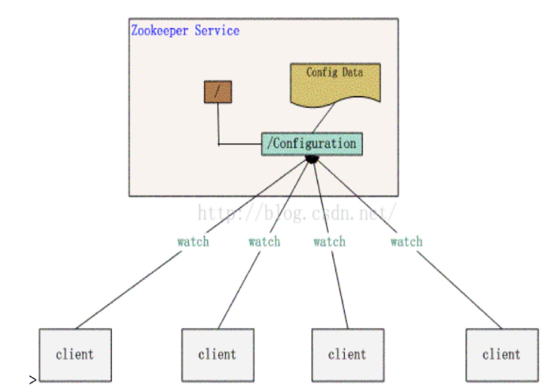 好程序员Java教程分享Zookeeper基本原理与运用场景 - 文章图片