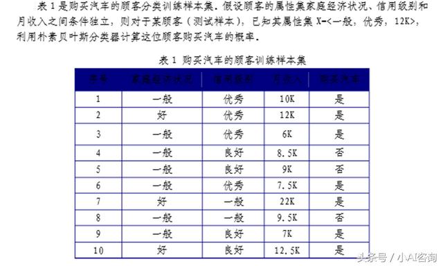 朴素贝叶斯分类算法 - 文章图片