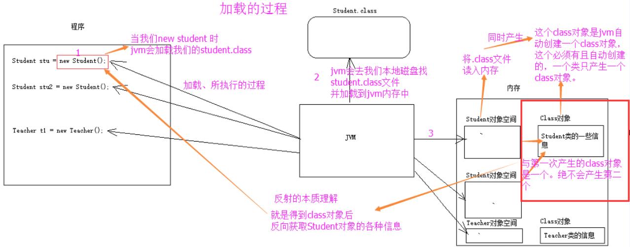 Java 反射 - 文章图片