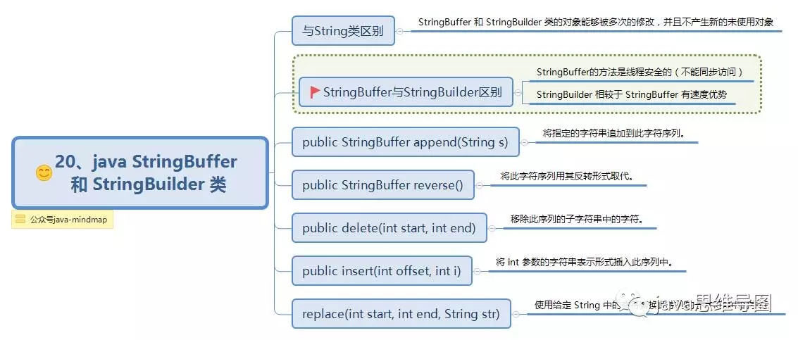 Java中最基础知识点 - 文章图片