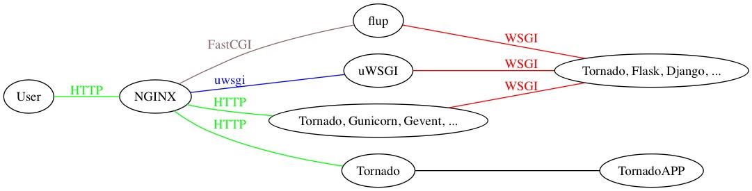 WSGI——python-Web框架基础 - 文章图片