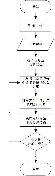 原生Python实现knn算法 - 文章图片