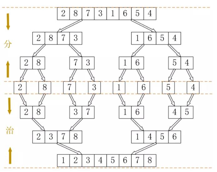 数据结构与算法之排序详解 一点课堂（多岸学院） - 文章图片