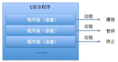 【零基础学习iOS开发】【02-C语言】02-第一个C语言程序 - 文章图片