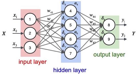 零基础入门深度学习(3) - 神经网络和反向传播算法 - 文章图片