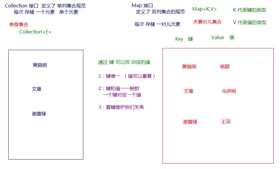 Java 之 Map 集合 - 文章图片