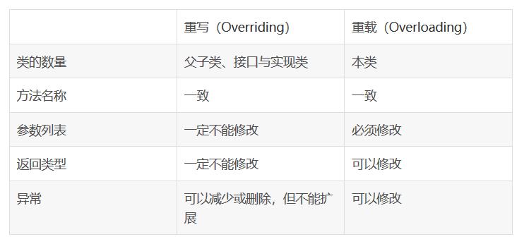 Java重载和重写的区别 - 文章图片