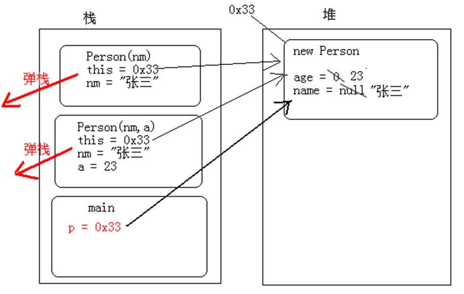 java基础(12):构造方法、this、super - 文章图片