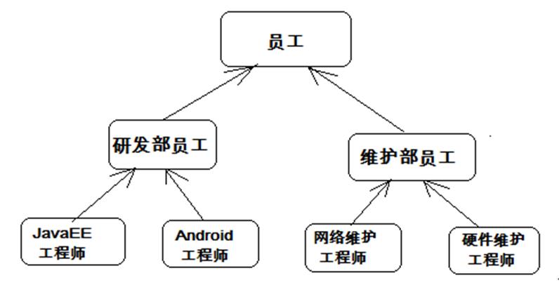 java基础(10):继承、抽象类 - 文章图片