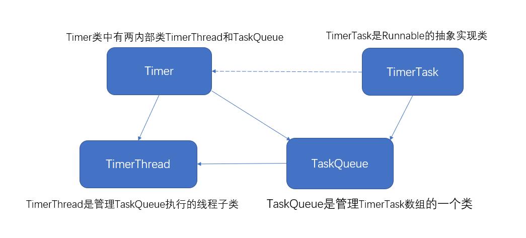 Java定时任务--Timer和TimerTask - 文章图片