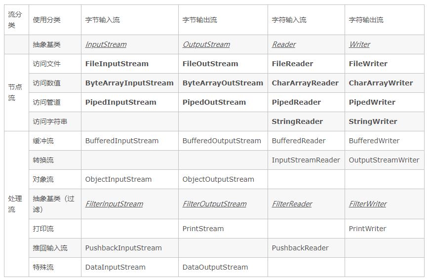 IO流 Java文件处理，输入与输出 - 文章图片