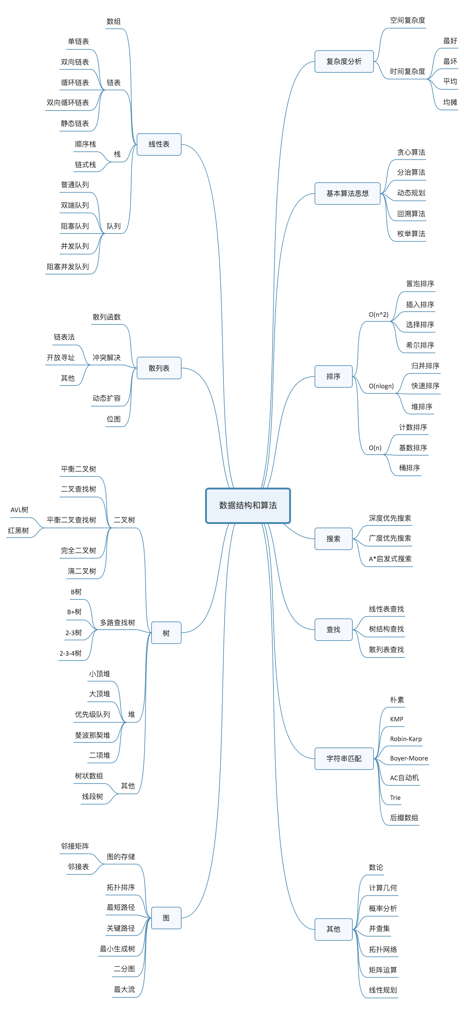 Java数据结构与算法学习记录vserion1-知识体系 - 文章图片