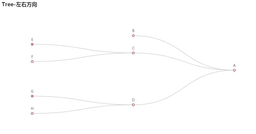 小白学Python（14）——pyecharts 绘制树形图表 Tree - 文章图片