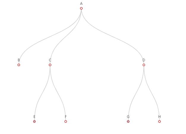 小白学Python（14）——pyecharts 绘制树形图表 Tree - 文章图片