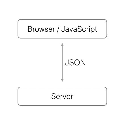 廖雪峰Java14Java操作XML和JSON-2JSON-1Json介绍 - 文章图片