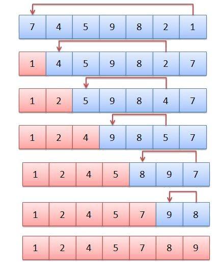 排序算法之选择排序 - 文章图片