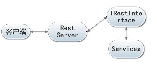Asp.net编写Rest服务接口 - 文章图片