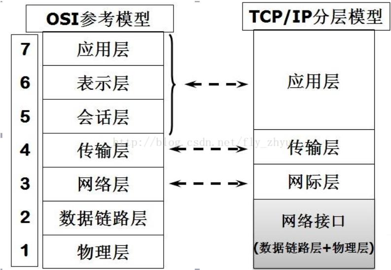 嵌星计划打卡第75天（Java 网络编程 多线程协作，网络基础知识 Tcp/ip,ip 地址。） - 文章图片