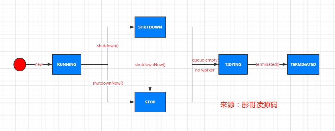 死磕 java线程系列之线程池深入解析——生命周期 - 文章图片