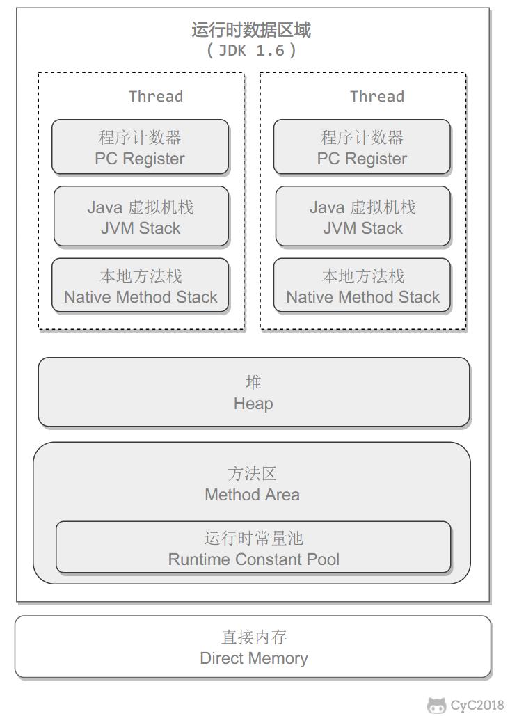 Java虚拟机（CS-Notes） - 文章图片