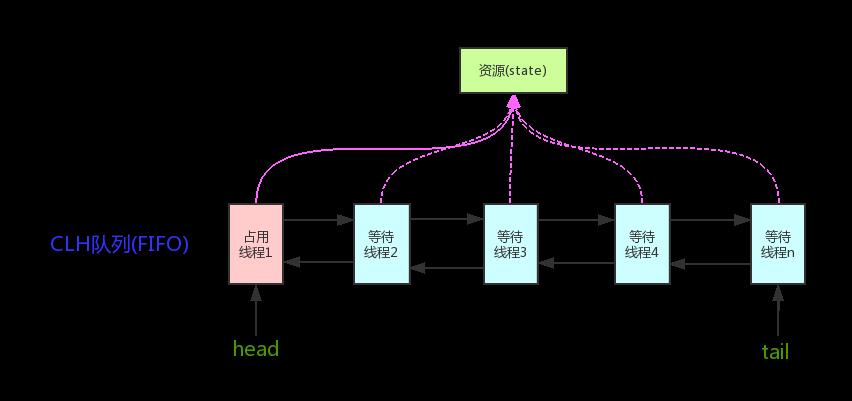 Java并发之AQS详解 - 文章图片