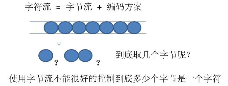 javaIO-字符流 - 文章图片