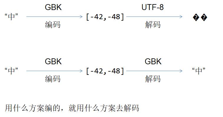 javaIO-字符流 - 文章图片