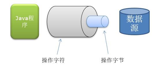 javaIO-字符流 - 文章图片