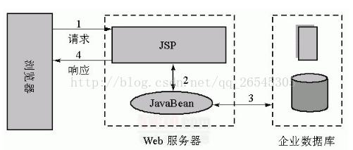 JAVA高级架构师-浅析JavaWeb开发模式：Model1和Model2 - 文章图片