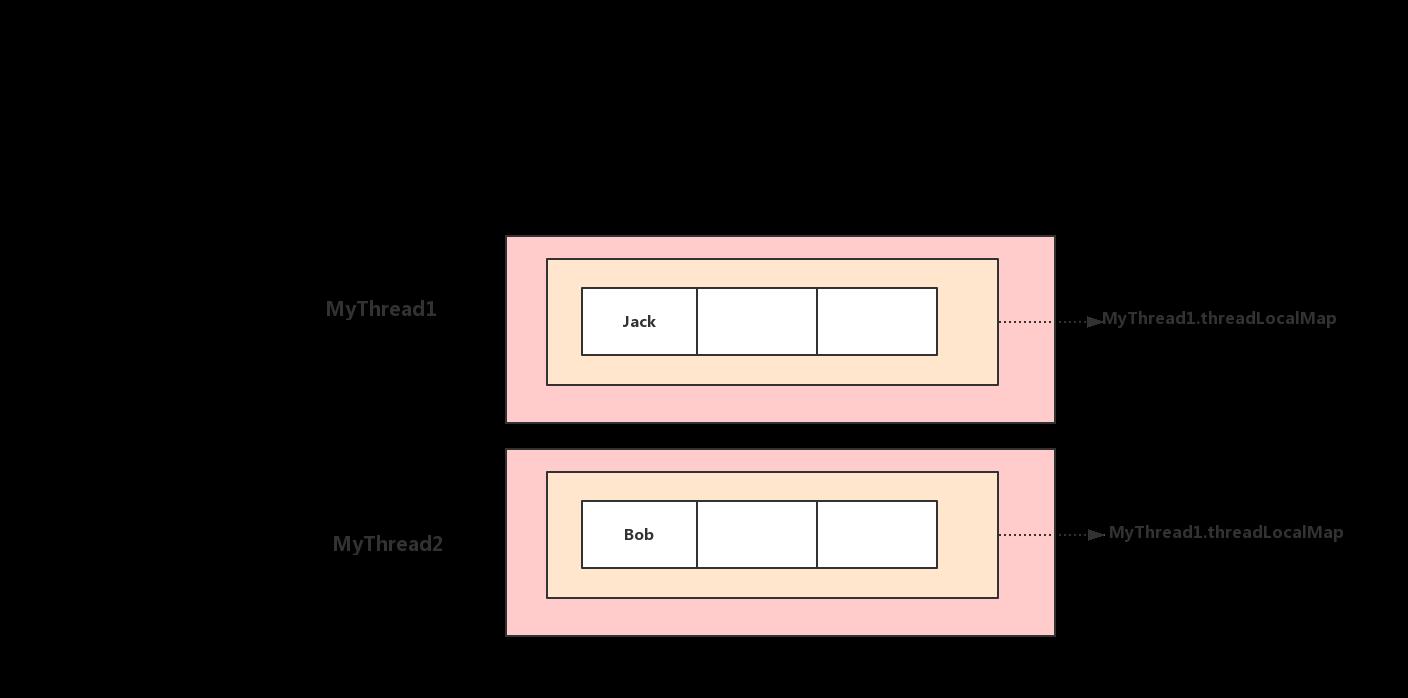 Java并发包2--ThreadLocal的使用及原理浅析 - 文章图片