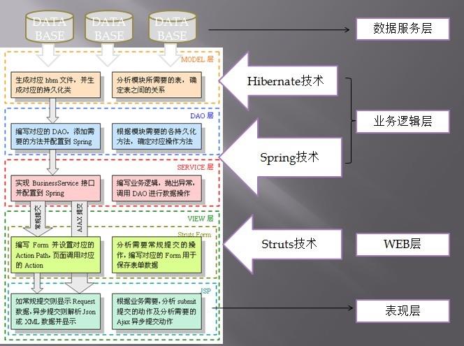 JavaEE 三层架构与MVC三层关系的区别与联系 - 文章图片