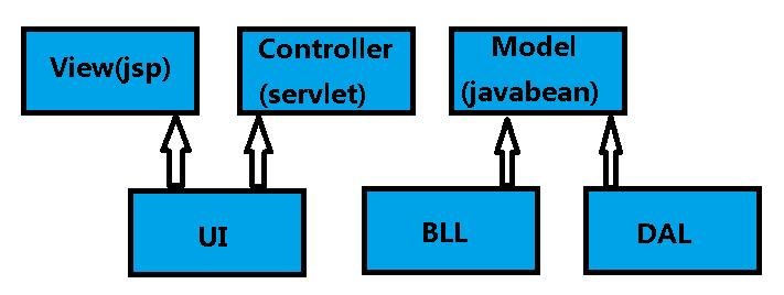 JavaEE 三层架构与MVC三层关系的区别与联系 - 文章图片