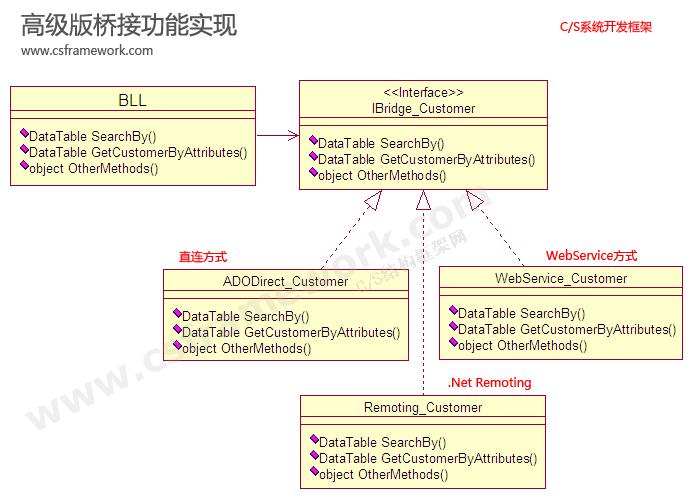 C# C/S系统软件开发平台架构图(原创) - 文章图片