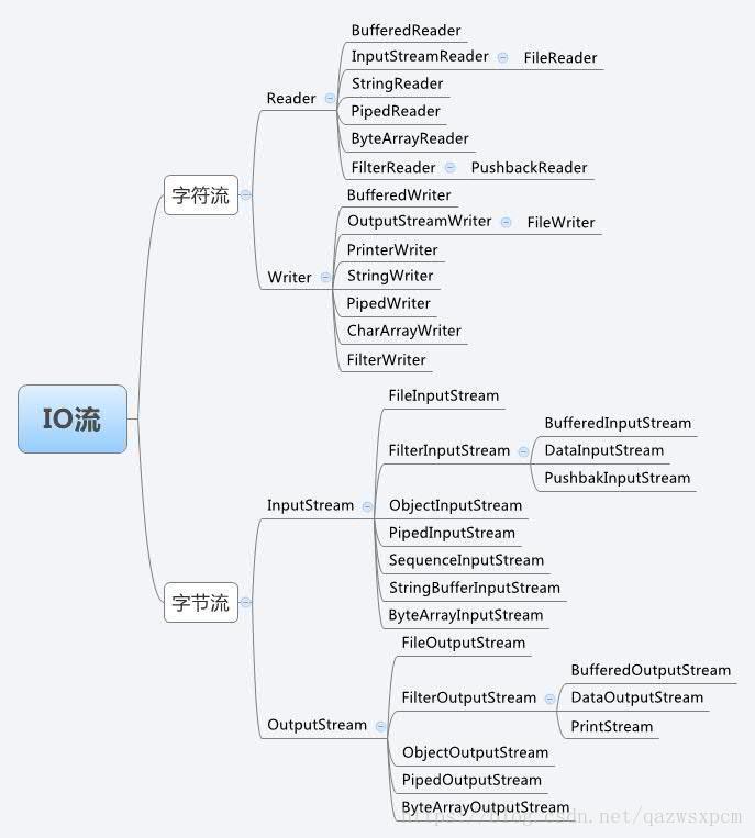 Java IO流之规律总结 - 文章图片