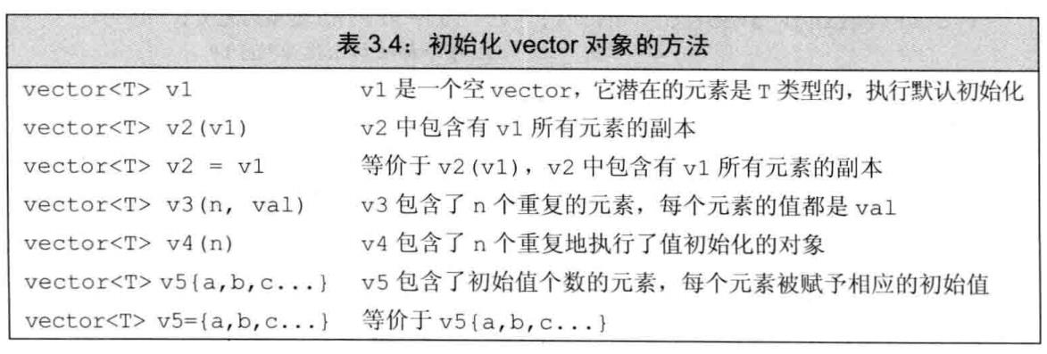 primer_C++_3.3 标准库类型vector - 文章图片