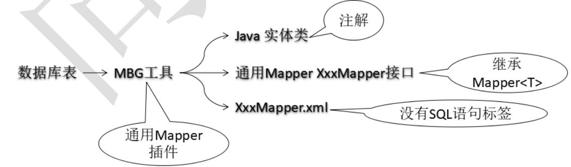 JavaEE高级-通用Mapper学习笔记 - 文章图片