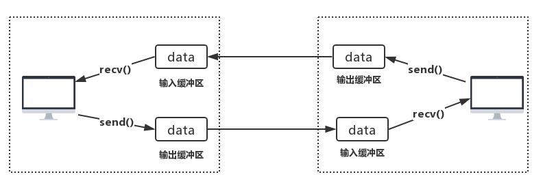 python学习之socket&黏包 - 文章图片