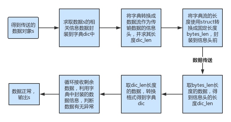 python学习之socket&黏包 - 文章图片