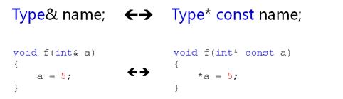 C++深度解析(3)—布尔类型和引用 - 文章图片