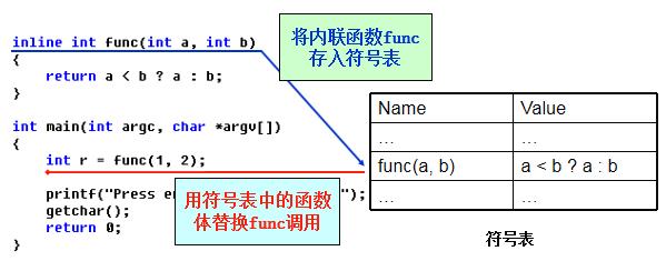 C++深度解析(4)—内联函数 - 文章图片