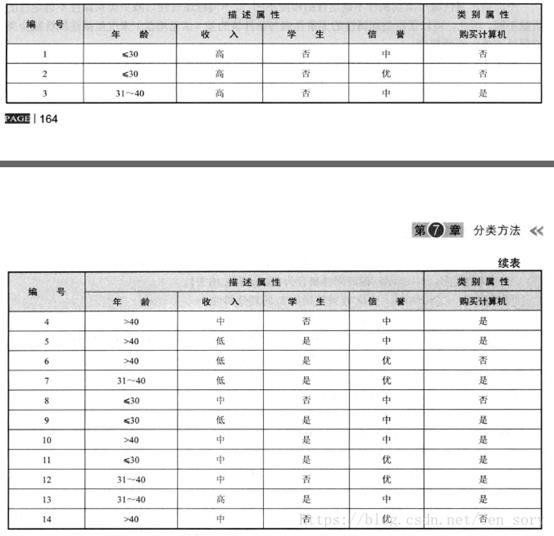 朴素贝叶斯原理、实例与Python实现 - 文章图片