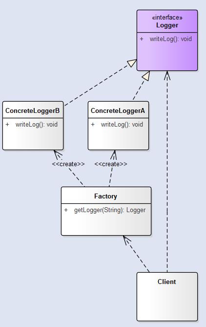 Java设计模式学习笔记(三) 工厂方法模式 - 文章图片