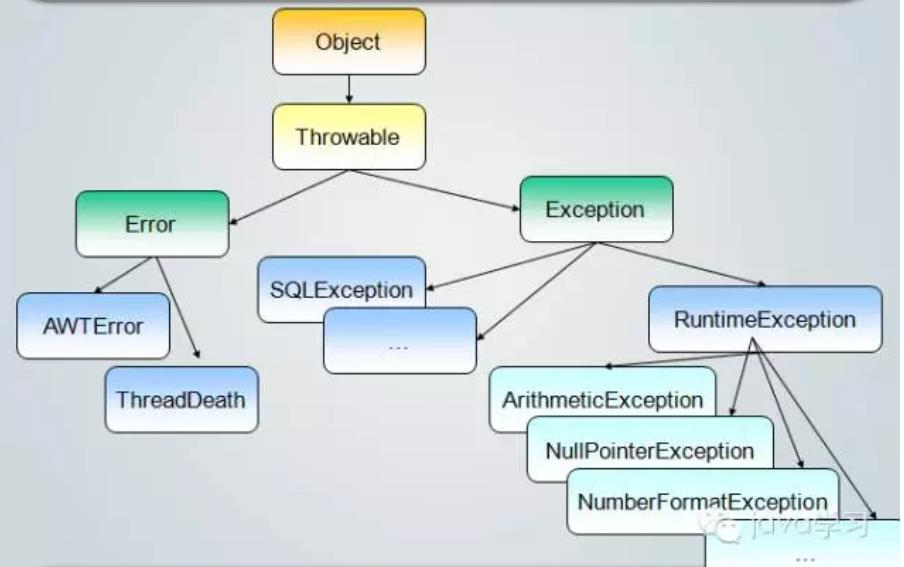 java中异常直接的继承关系 - 文章图片