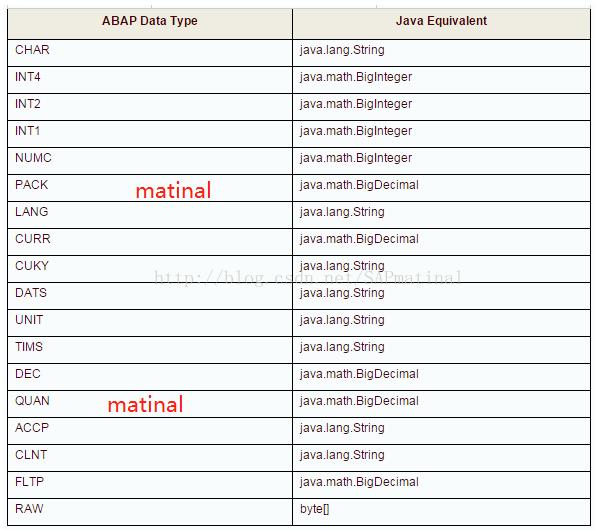 【ABAP系列】SAP ABAP与Java数据类型的对应关系 - 文章图片