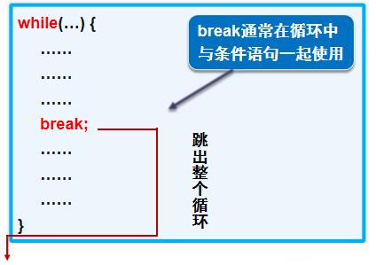 04java基础之循环（for、while、do..while之间的区别，用法等）、break、continue。++二重循环 - 文章图片