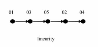 数据结构和算法（三）线性表 - 文章图片
