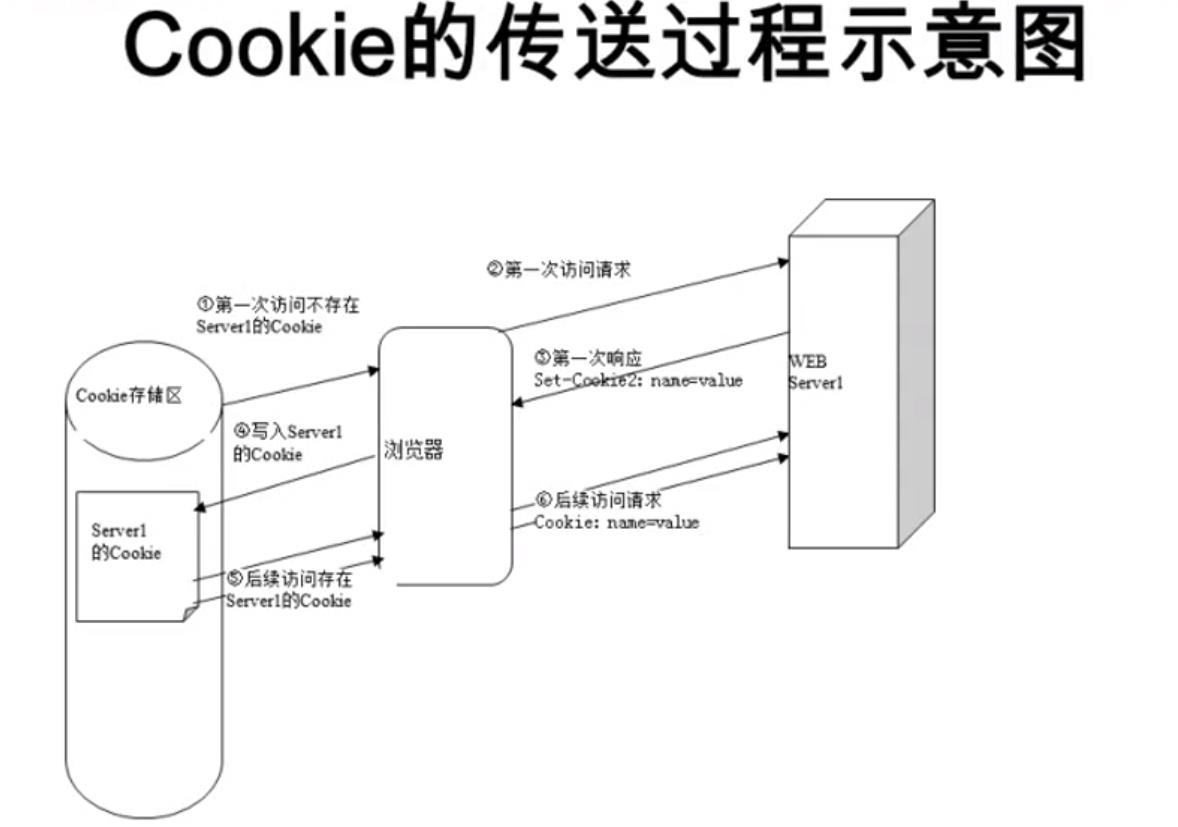 JavaWeb_Cookie - 文章图片