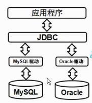 Java基础案例教程 第九章 JDBC ———9.1 什么是JDBC - 文章图片