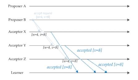 分布式---Paxos算法 - 文章图片
